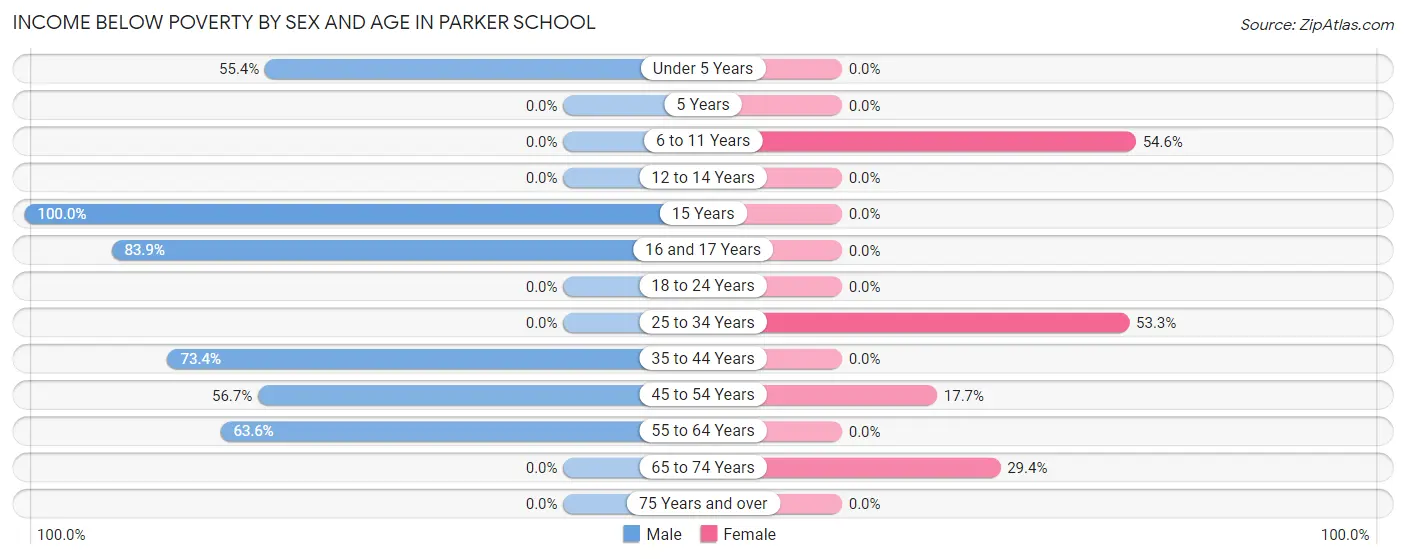 Income Below Poverty by Sex and Age in Parker School