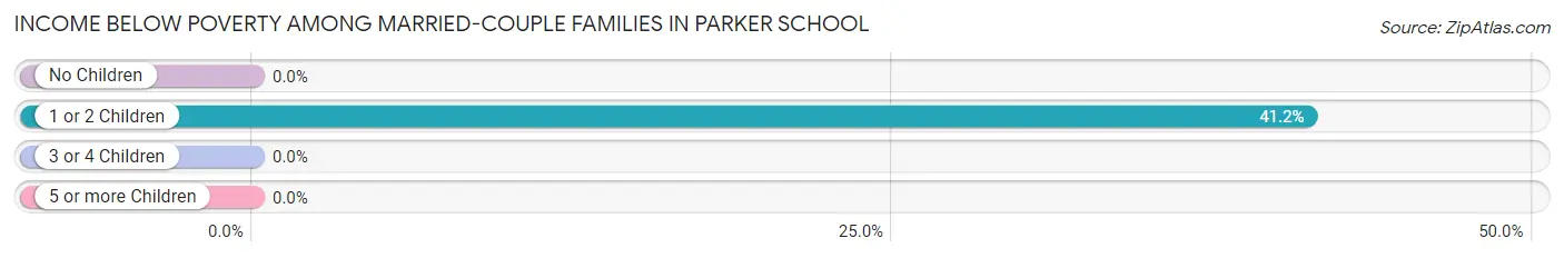Income Below Poverty Among Married-Couple Families in Parker School