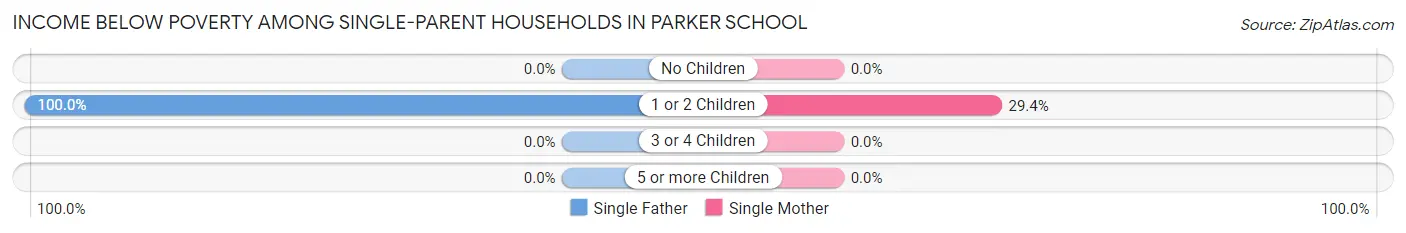 Income Below Poverty Among Single-Parent Households in Parker School