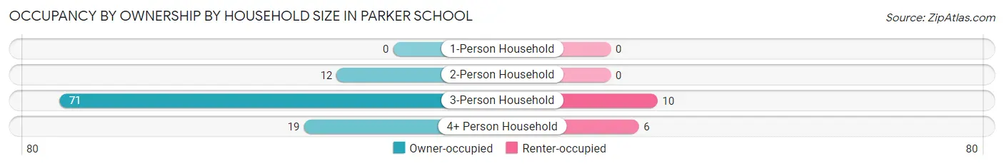 Occupancy by Ownership by Household Size in Parker School