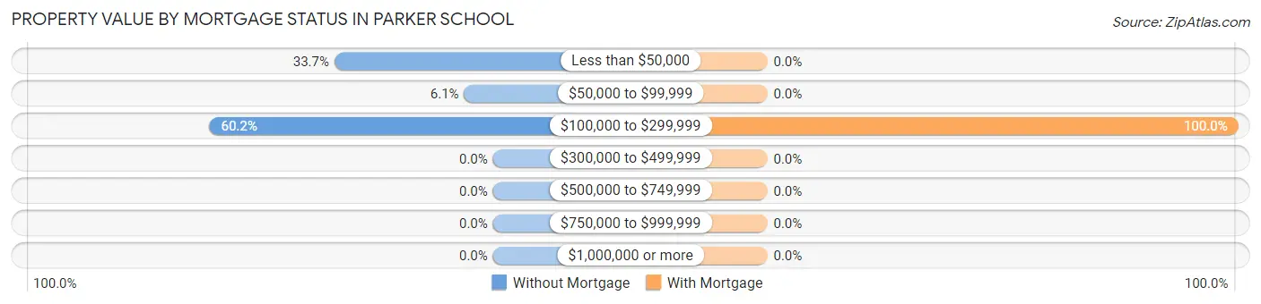 Property Value by Mortgage Status in Parker School