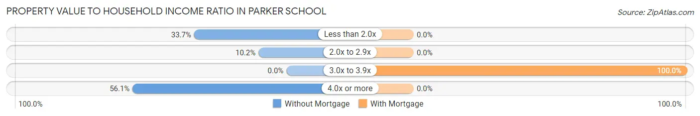 Property Value to Household Income Ratio in Parker School