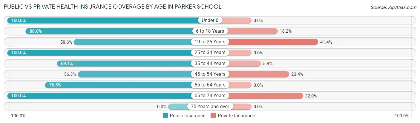 Public vs Private Health Insurance Coverage by Age in Parker School