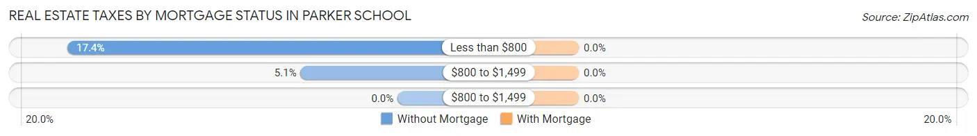 Real Estate Taxes by Mortgage Status in Parker School