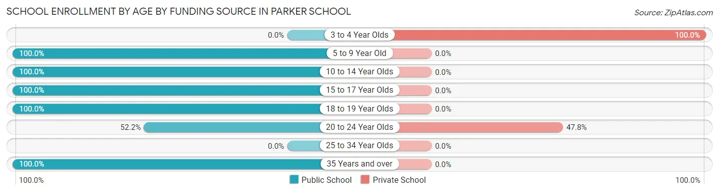 School Enrollment by Age by Funding Source in Parker School