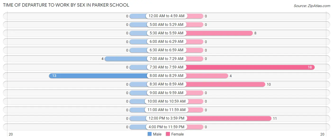 Time of Departure to Work by Sex in Parker School