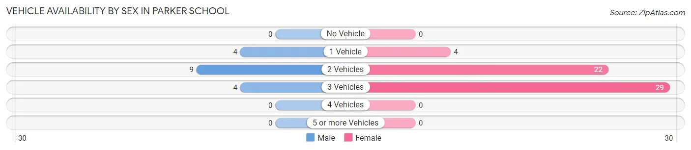 Vehicle Availability by Sex in Parker School