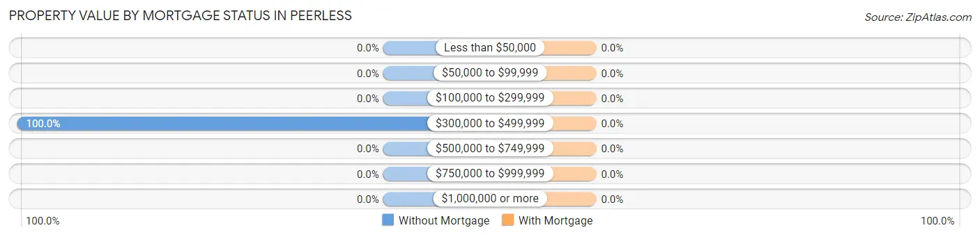 Property Value by Mortgage Status in Peerless