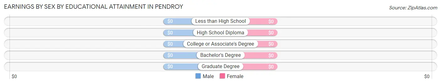 Earnings by Sex by Educational Attainment in Pendroy