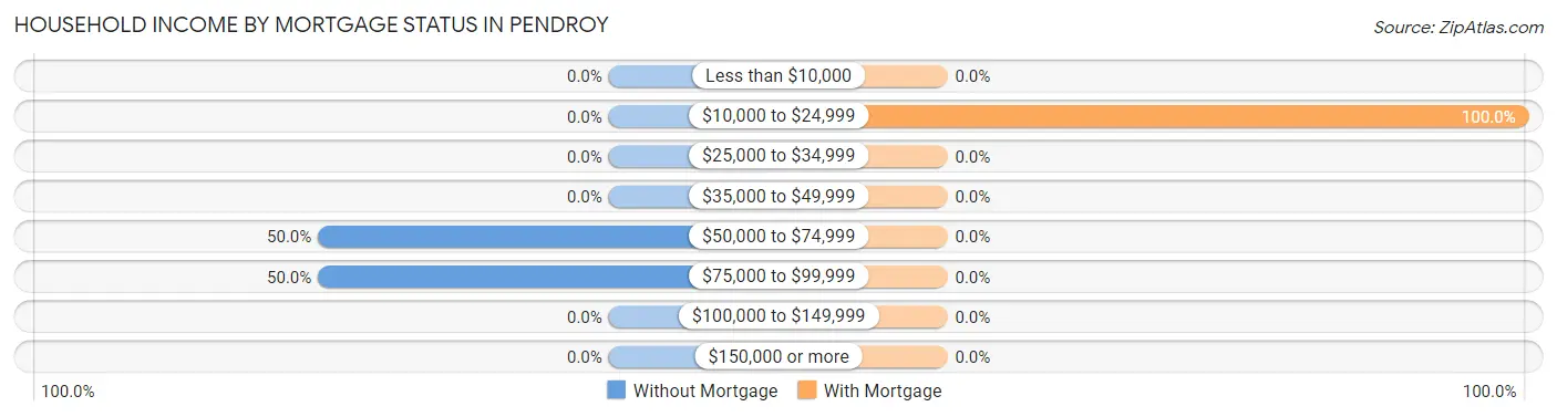 Household Income by Mortgage Status in Pendroy