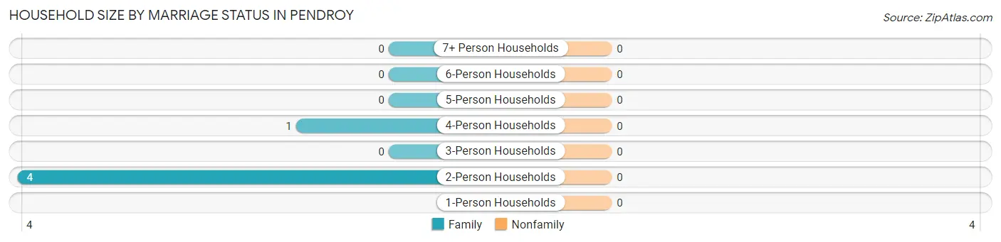 Household Size by Marriage Status in Pendroy