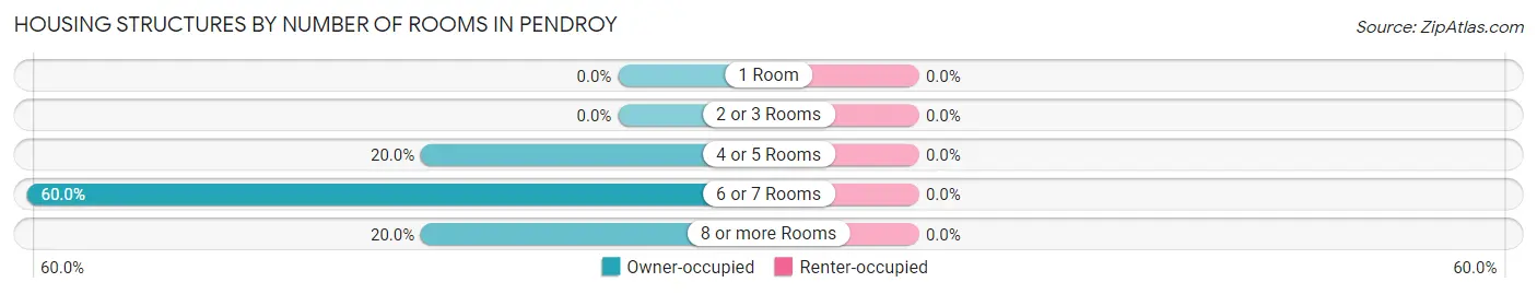 Housing Structures by Number of Rooms in Pendroy