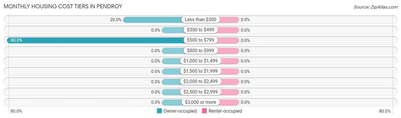 Monthly Housing Cost Tiers in Pendroy