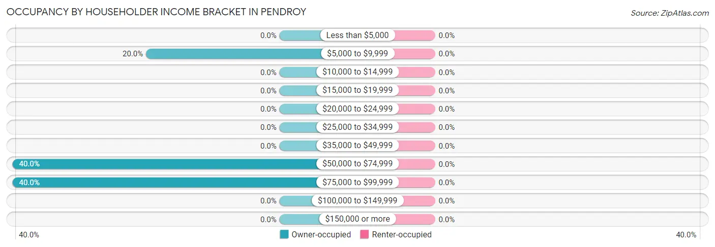Occupancy by Householder Income Bracket in Pendroy