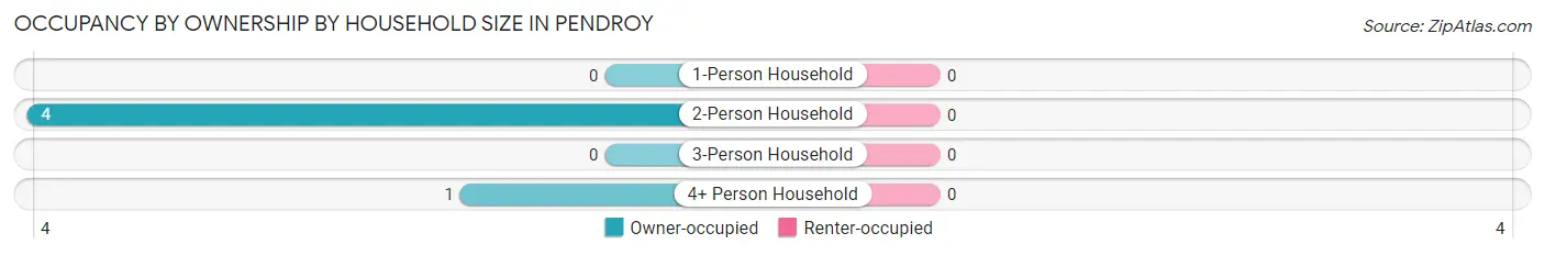 Occupancy by Ownership by Household Size in Pendroy