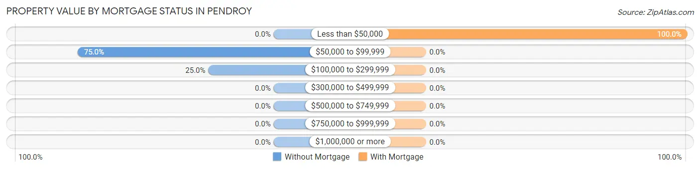 Property Value by Mortgage Status in Pendroy