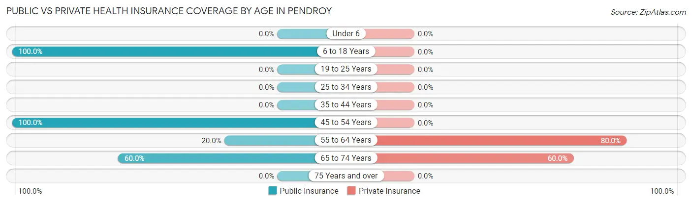 Public vs Private Health Insurance Coverage by Age in Pendroy