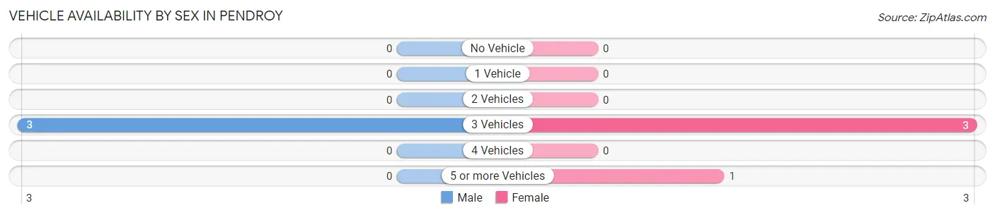 Vehicle Availability by Sex in Pendroy
