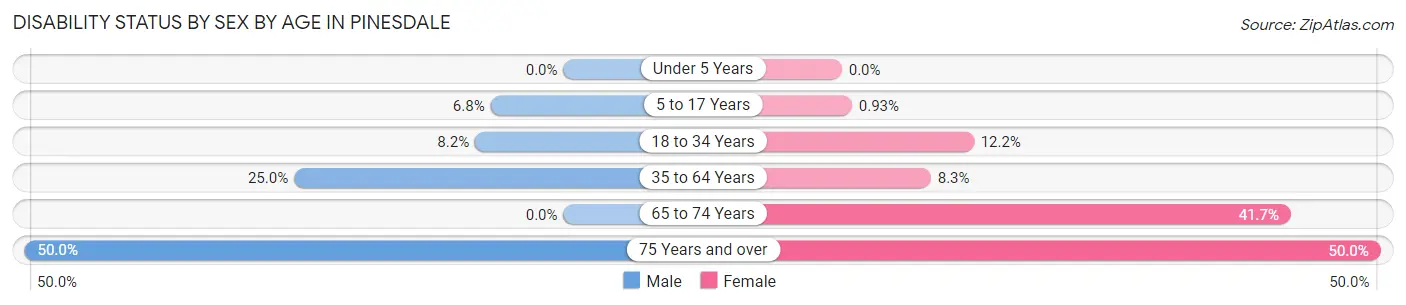 Disability Status by Sex by Age in Pinesdale