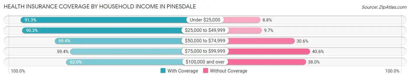 Health Insurance Coverage by Household Income in Pinesdale