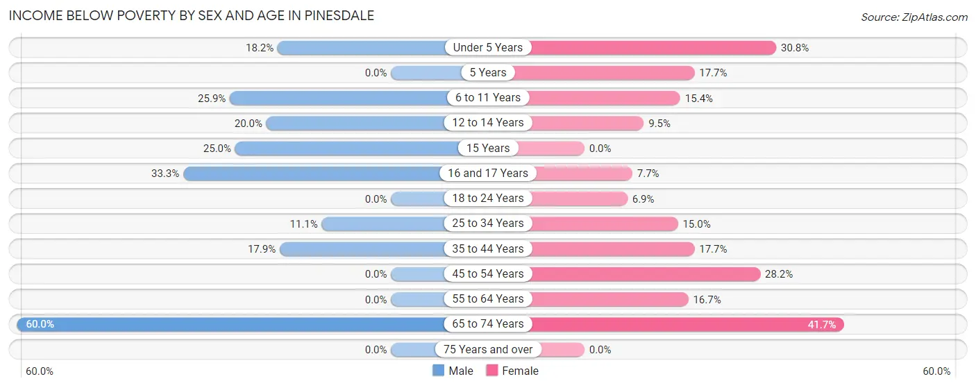 Income Below Poverty by Sex and Age in Pinesdale