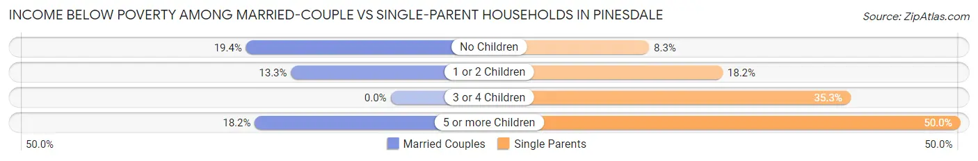 Income Below Poverty Among Married-Couple vs Single-Parent Households in Pinesdale