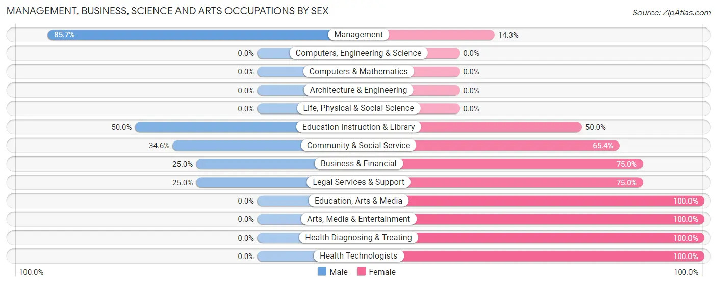 Management, Business, Science and Arts Occupations by Sex in Pinesdale