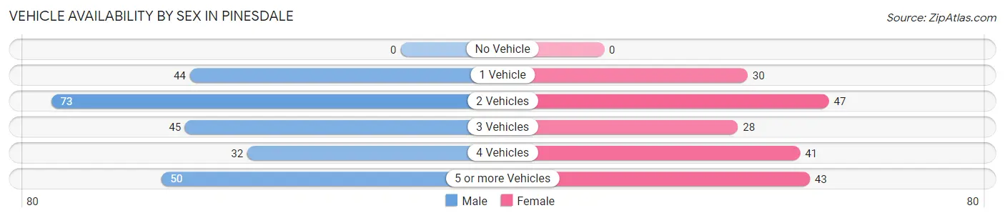 Vehicle Availability by Sex in Pinesdale