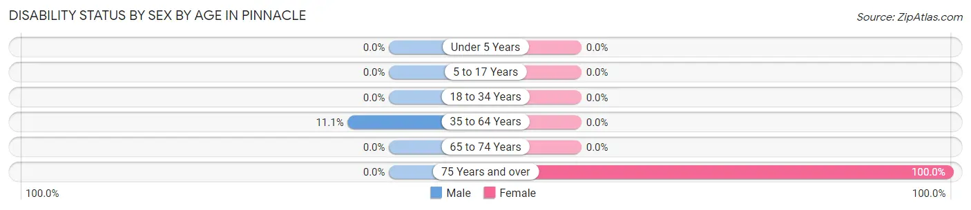 Disability Status by Sex by Age in Pinnacle