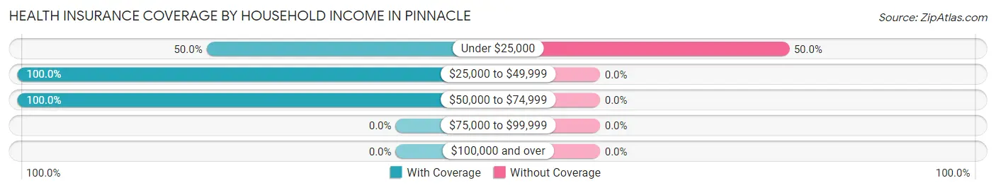 Health Insurance Coverage by Household Income in Pinnacle