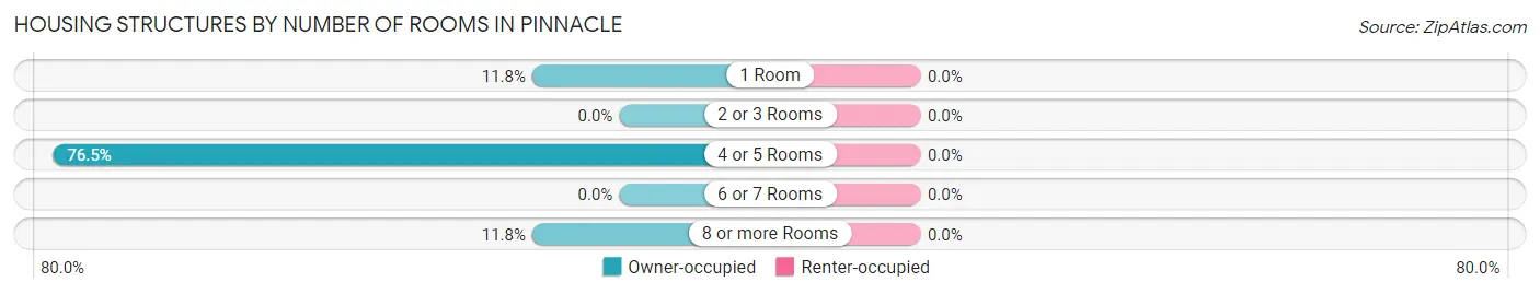 Housing Structures by Number of Rooms in Pinnacle