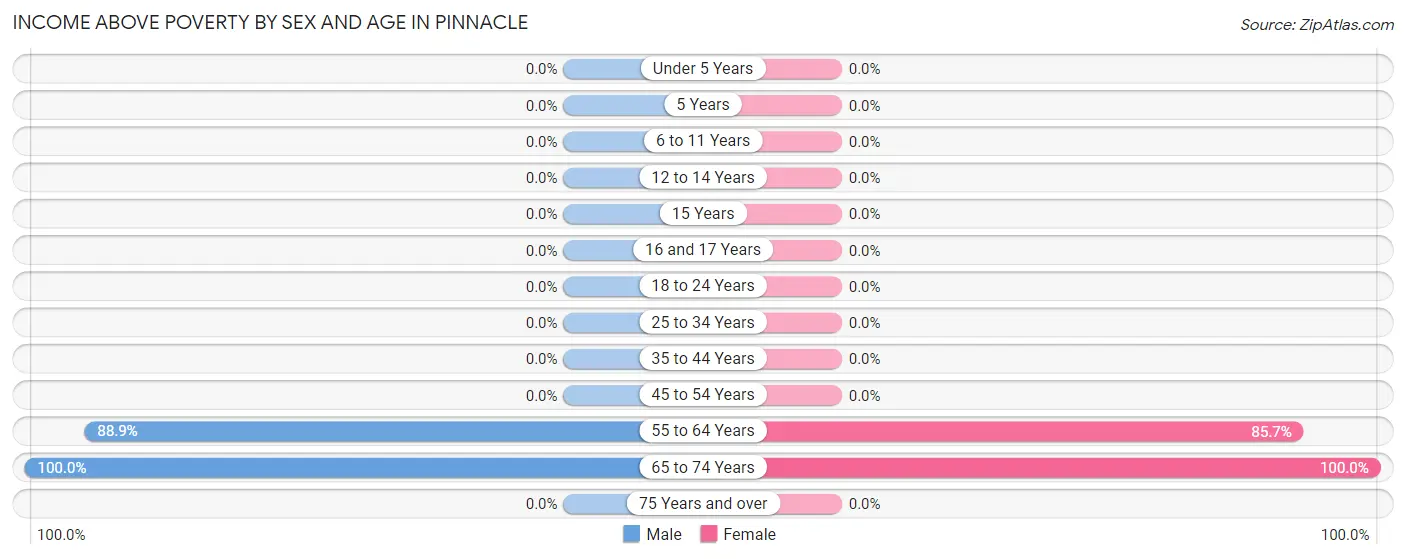 Income Above Poverty by Sex and Age in Pinnacle