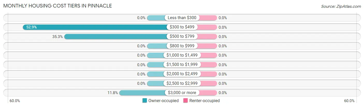Monthly Housing Cost Tiers in Pinnacle