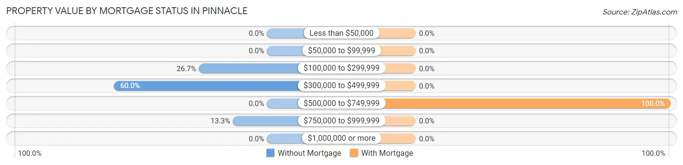 Property Value by Mortgage Status in Pinnacle