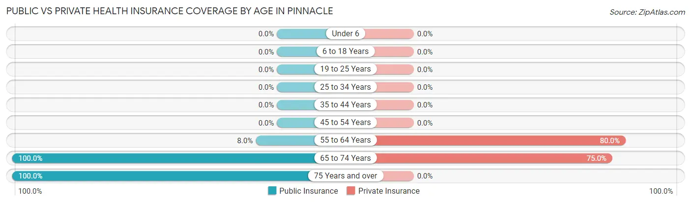 Public vs Private Health Insurance Coverage by Age in Pinnacle