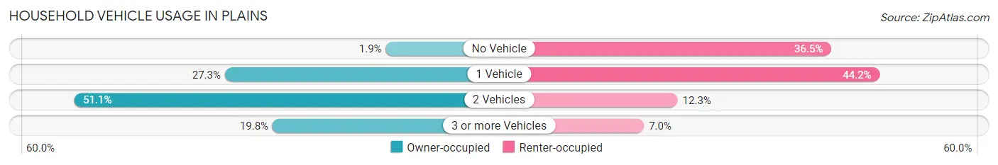 Household Vehicle Usage in Plains