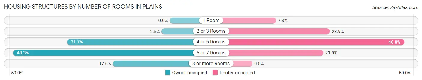 Housing Structures by Number of Rooms in Plains