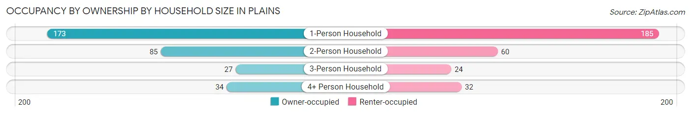 Occupancy by Ownership by Household Size in Plains