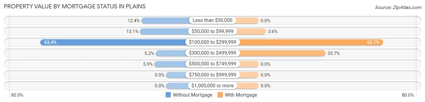Property Value by Mortgage Status in Plains