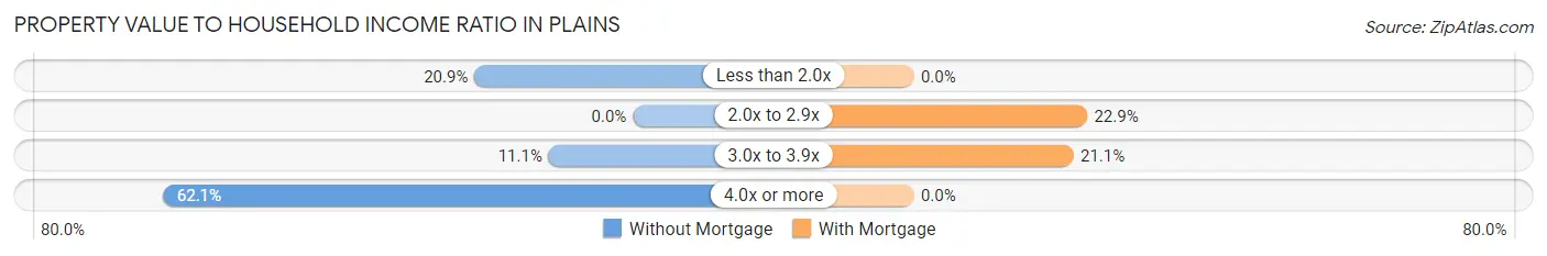 Property Value to Household Income Ratio in Plains