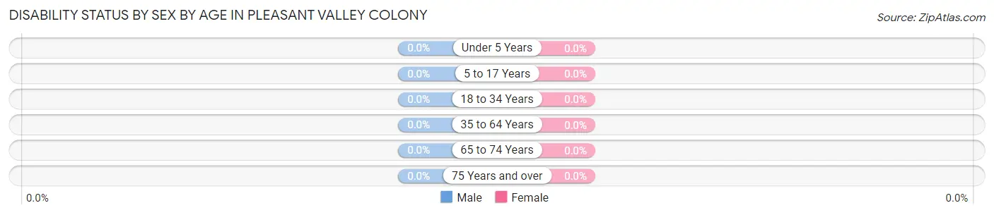 Disability Status by Sex by Age in Pleasant Valley Colony