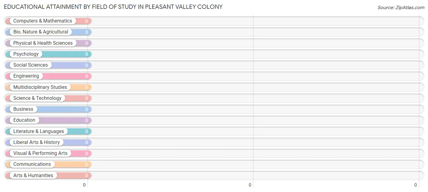 Educational Attainment by Field of Study in Pleasant Valley Colony
