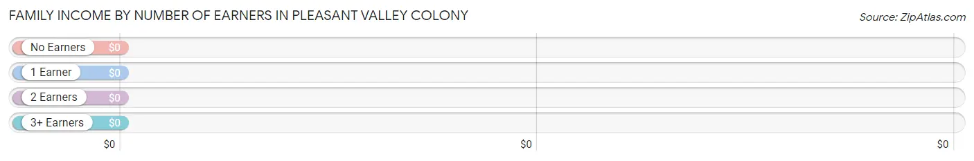Family Income by Number of Earners in Pleasant Valley Colony