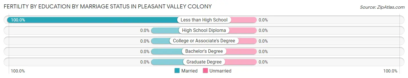 Female Fertility by Education by Marriage Status in Pleasant Valley Colony