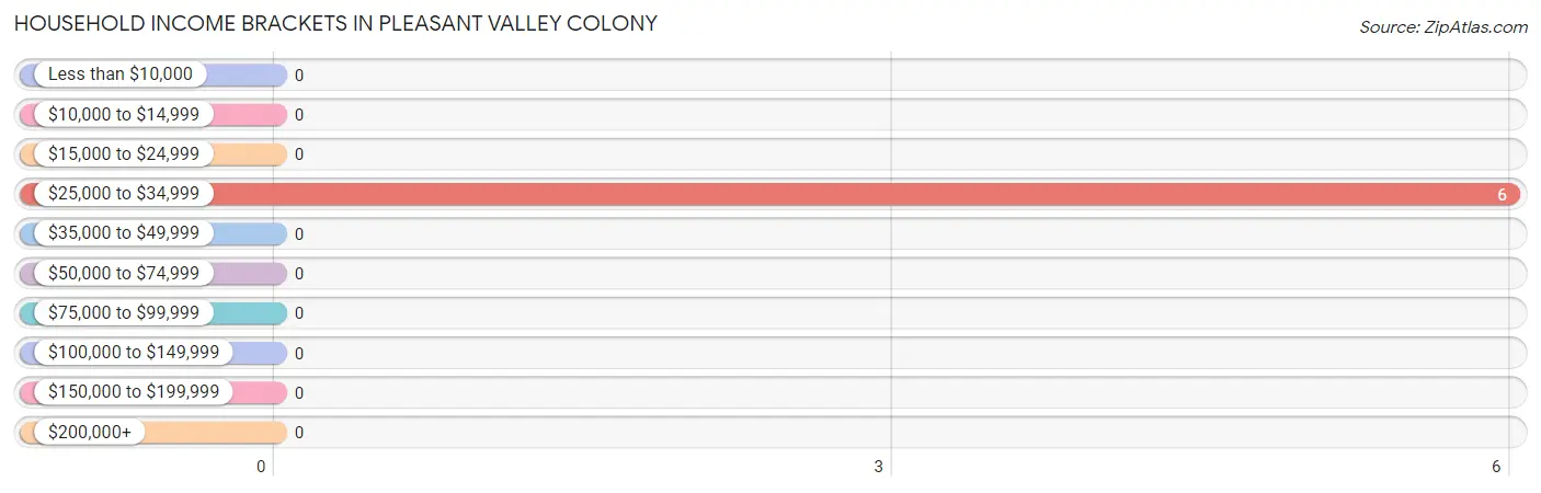 Household Income Brackets in Pleasant Valley Colony