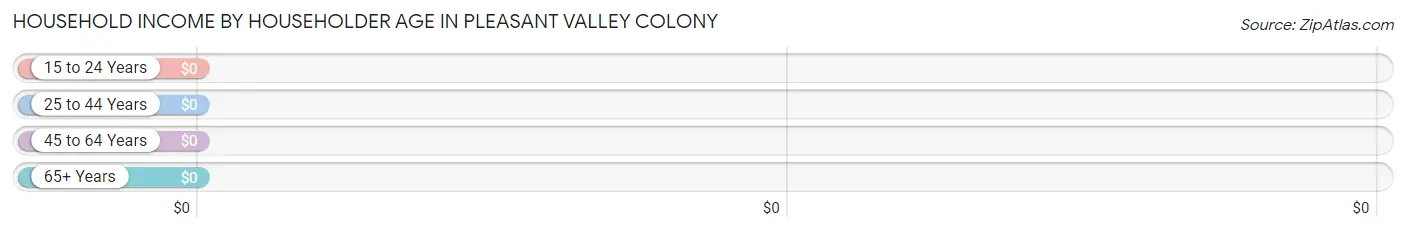 Household Income by Householder Age in Pleasant Valley Colony