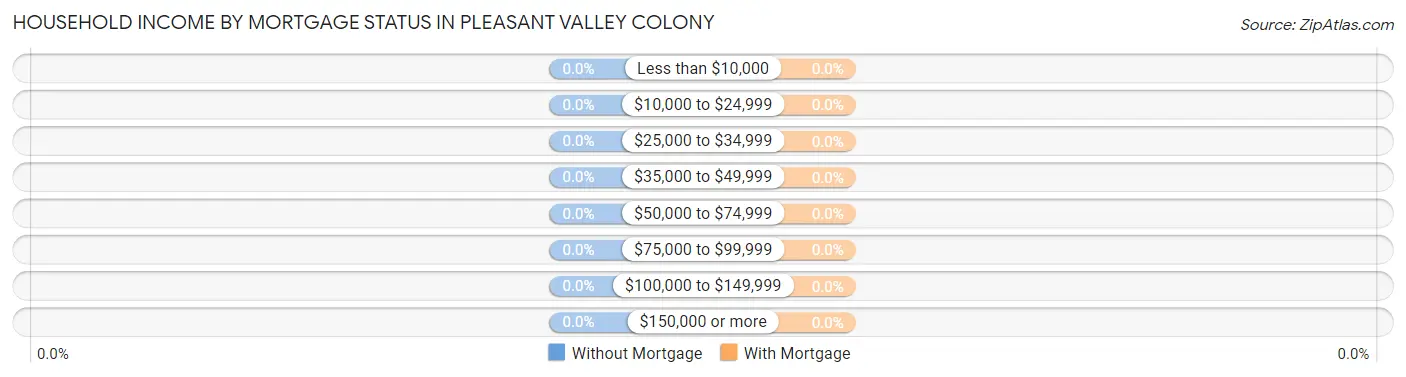 Household Income by Mortgage Status in Pleasant Valley Colony