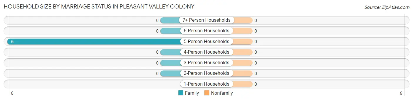 Household Size by Marriage Status in Pleasant Valley Colony