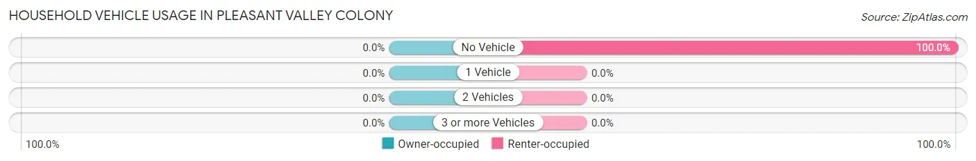 Household Vehicle Usage in Pleasant Valley Colony
