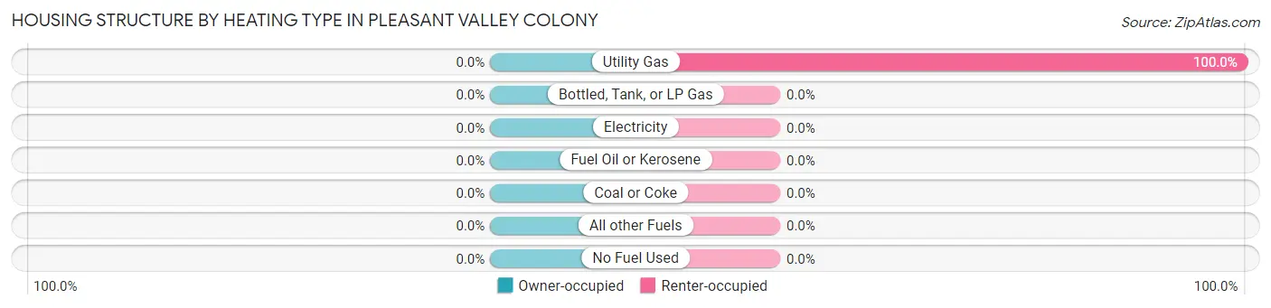 Housing Structure by Heating Type in Pleasant Valley Colony